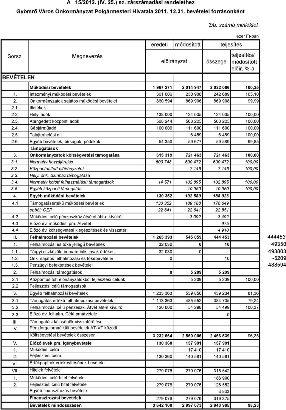 Önkormányzatok sajátos működési bevételei 860 594 869 996 869 908 99,99 2.1. Illetékek 2.2. Helyi adók 138 000 124 035 124 035 100,00 2.3. Átengedett központi adók 568 244 568 225 568 225 100,00 2.4. Gépjárműadó 100 000 111 600 111 600 100,00 2.