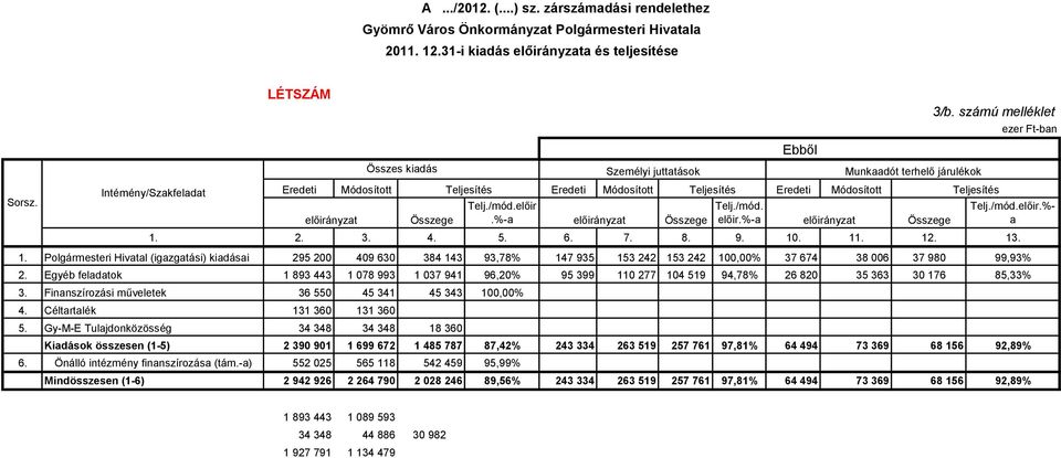 %-a Munkaadót terhelő járulékok Összege Telj./mód.előir.%- a 2. 3. 4. 5. 6. 7. 8. 9. 10. 11. 12. 13. Ebből 3/b. számú melléklet 1.