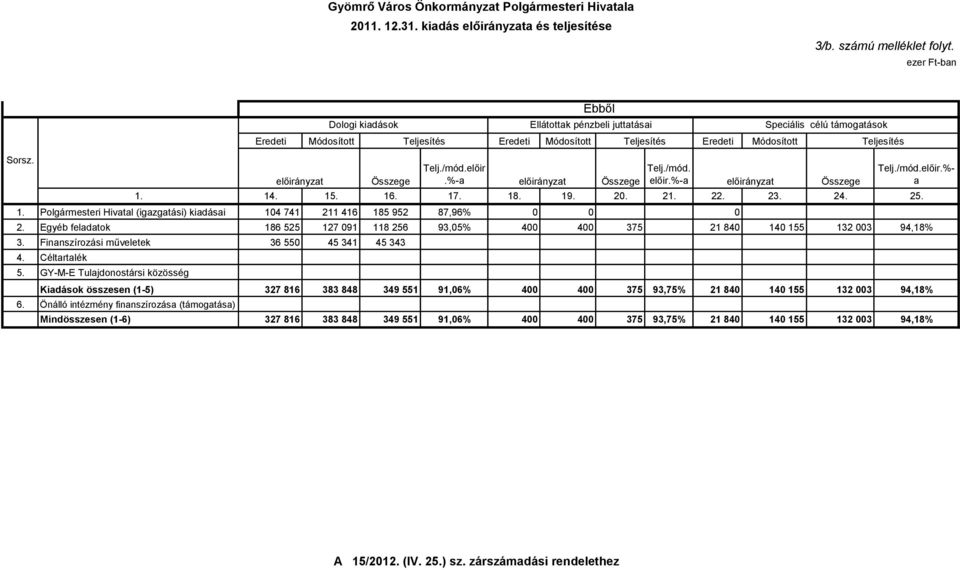 23. 24. 25. 1. Polgármesteri Hivatal (igazgatási) kiadásai 104 741 211 416 185 952 87,96% 0 0 0 2. Egyéb feladatok 186 525 127 091 118 256 93,05% 400 400 375 21 840 140 155 132 003 94,18% 3.