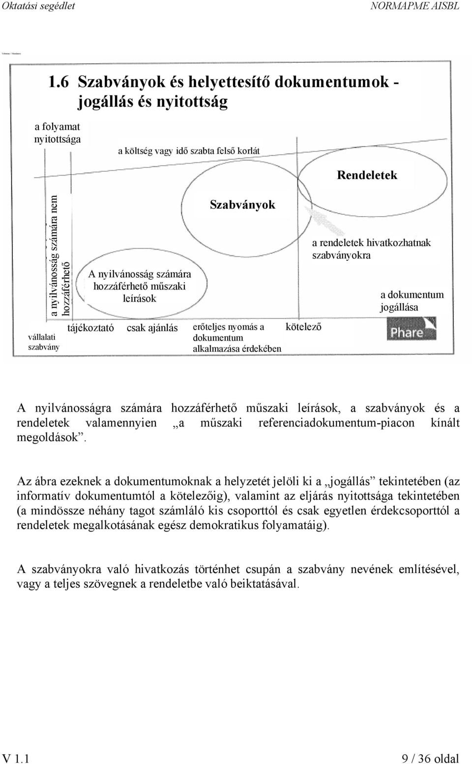 nyilvánosság számára hozzáférhető műszaki leírások Szabványok tájékoztató csak ajánlás erőteljes nyomás a kötelező dokumentum alkalmazása érdekében Rendeletek a rendeletek hivatkozhatnak szabványokra