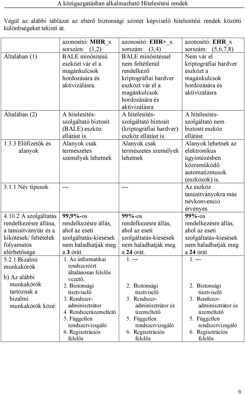 Alanyok csak természetes személyek lehetnek azonosító: EHR+_x sorszám: (3,4) BALE minősítéssel nem feltétlenül rendelkező kriptográfiai hardver eszközt vár el a magánkulcsok hordozására és