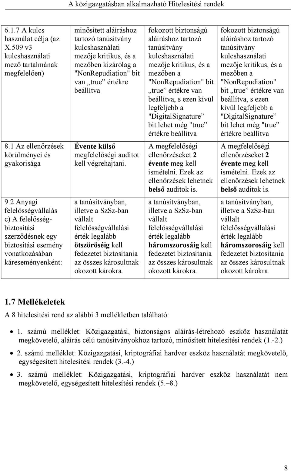 beállítva fokozott biztonságú aláíráshoz tartozó tanúsítvány kulcshasználati mezője kritikus, és a mezőben a "NonRepudiation" bit true értékre van beállítva, s ezen kívül legfeljebb a