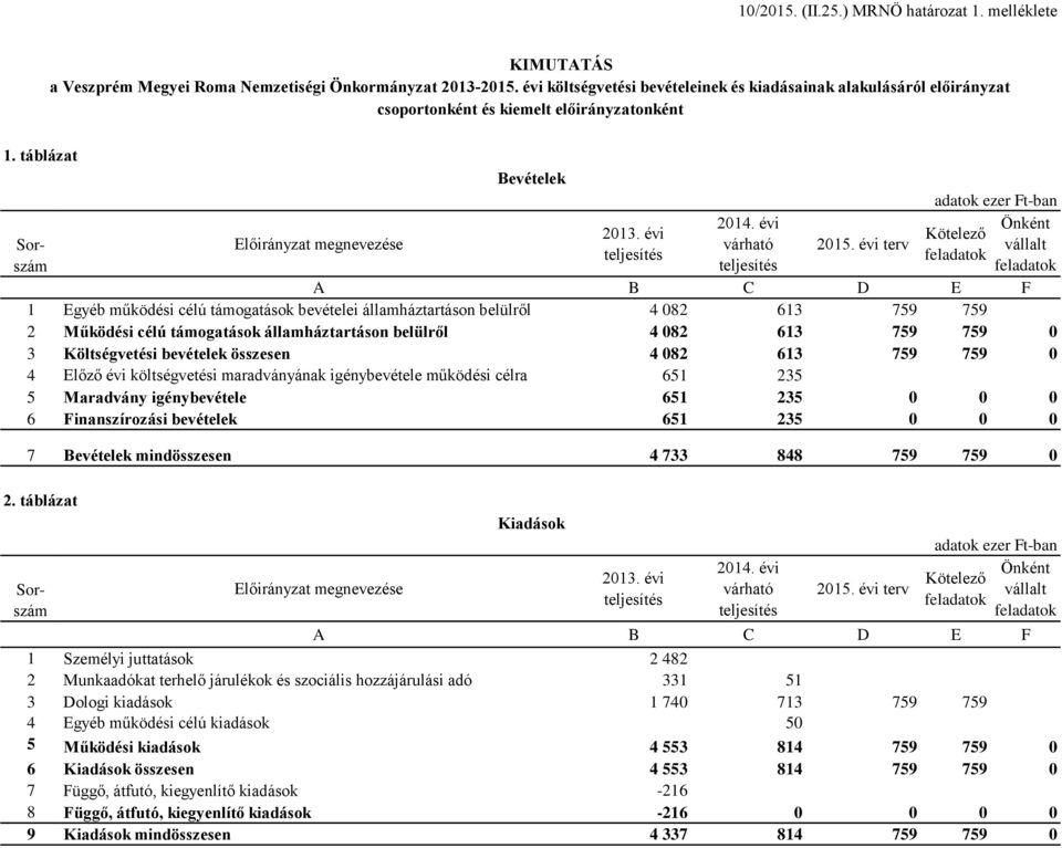 évi terv Kötelező Önként vállalt A B C D E F 1 Egyéb működési célú támogatások bevételei államháztartáson belülről 4 082 613 759 759 2 Működési célú támogatások államháztartáson belülről 4 082 613