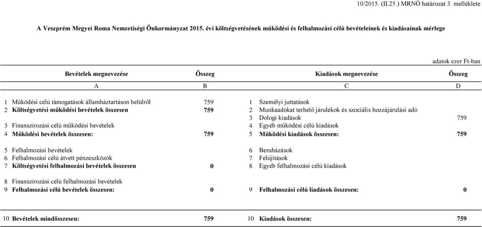 belülről 759 1 Személyi juttatások 2 Költségvetési működési bevételek összesen 759 2 Munkaadókat terhelő járulékok és szociális hozzájárulási adó 3 Dologi kiadások 759 3 Finanszírozási célú működési