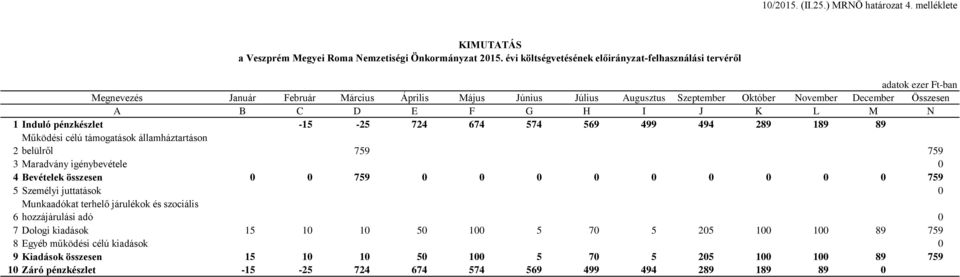 N 1 Induló pénzkészlet -15-25 724 674 574 569 499 494 289 189 89 Működési célú támogatások államháztartáson 2 belülről 759 759 3 Maradvány igénybevétele 0 4 Bevételek összesen 0 0 759 0 0 0 0 0 0 0 0
