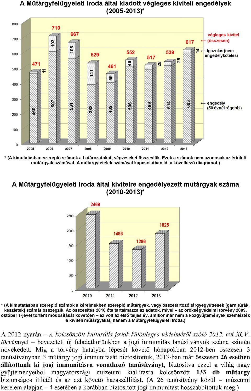 ) A Műtárgyfelügyeleti Iroda által kivitelre engedélyezett műtárgyak száma (2010-2013)* * (A kimutatásban szereplő számok a kérelmekben szereplő műtárgyak, vagy összetartozó tárgyegyüttesek