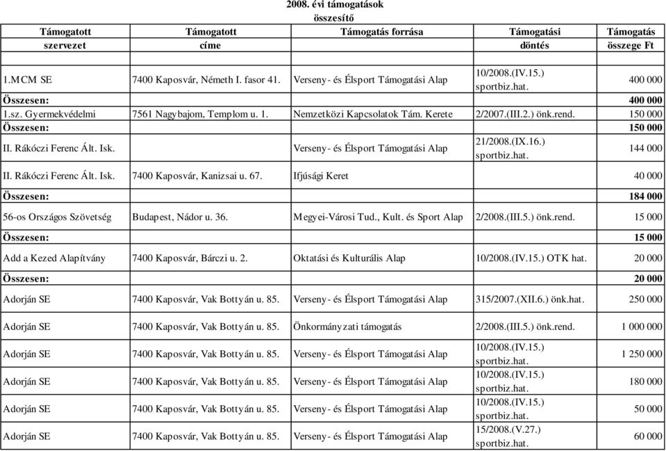 Ifjúsági Keret 40 000 Összesen: 184 000 56-os Országos Szövetség Budapest, Nádor u. 36. Megyei-Városi Tud., Kult. és Sport Alap 2/2008.(III.5.) önk.rend.