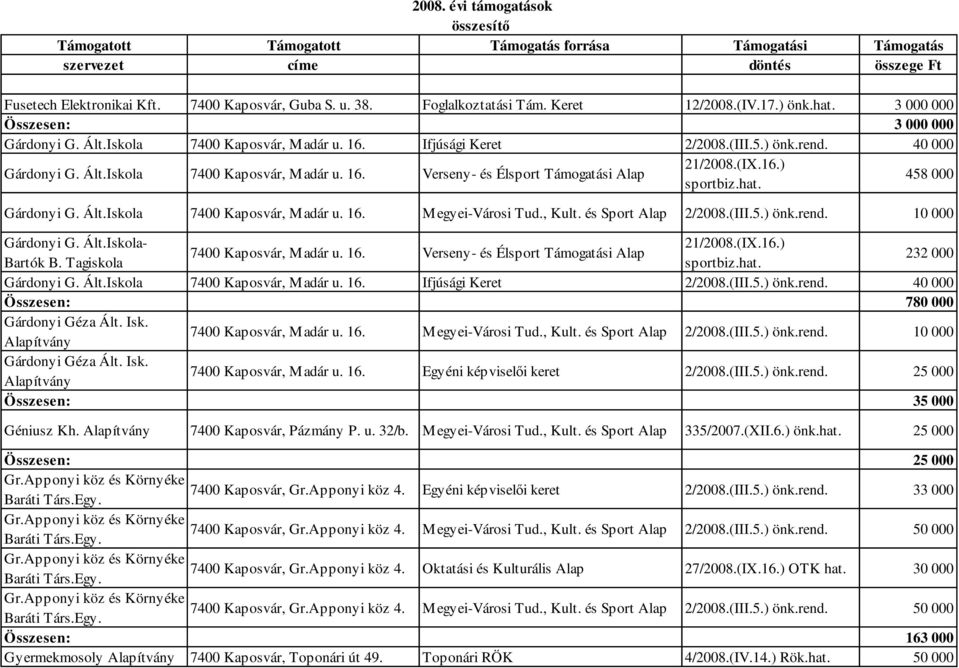 , Kult. és Sport Alap 2/2008.(III.5.) önk.rend. 10 000 Gárdonyi G. Ált.Iskola- 21/2008.(IX.16.) 7400 Kaposvár, Madár u. 16. Verseny- és Élsport Támogatási Alap Bartók B. Tagiskola 232 000 Gárdonyi G.