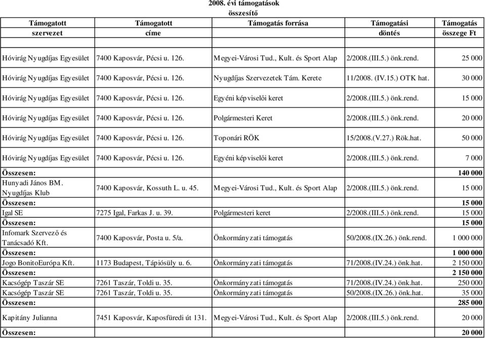 (III.5.) önk.rend. 20 000 Hóvirág Nyugdíjas 7400 Kaposvár, Pécsi u. 126. Toponári RÖK 15/2008.(V.27.) Rök.hat. 50 000 Hóvirág Nyugdíjas 7400 Kaposvár, Pécsi u. 126. Egyéni képviselői keret 2/2008.
