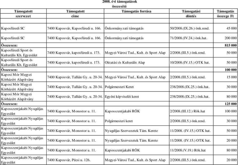 50 000 Kaposfüredi Sport és Kulturális Kh. 7400 Kaposvár, kaposfüredi u. 173. Oktatási és Kulturális Alap OTK hat. 50 000 Összesen: 100 000 Kaposi Mór Megyei Kórházért 7400 Kaposvár, Tallián Gy. u. 20-34.