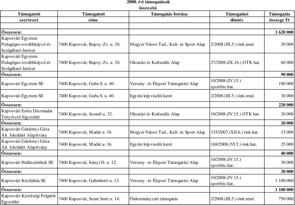 60 000 Szolgáltató Intézet Összesen: 90 000 Kaposvári Egyetem SE 7400 Kaposvár, Guba S. u. 40. Verseny- és Élsport Támogatási Alap 190 000 Kaposvári Egyetem SE 7400 Kaposvár, Guba S. u. 40. Egyéni képviselői keret 2/2008.