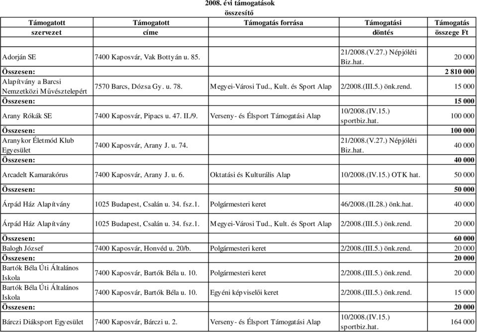 Verseny- és Élsport Támogatási Alap 100 000 Összesen: 100 000 Aranykor Életmód Klub 21/2008.(V.27.) Népjóléti 7400 Kaposvár, Arany J. u. 74. Biz.hat.