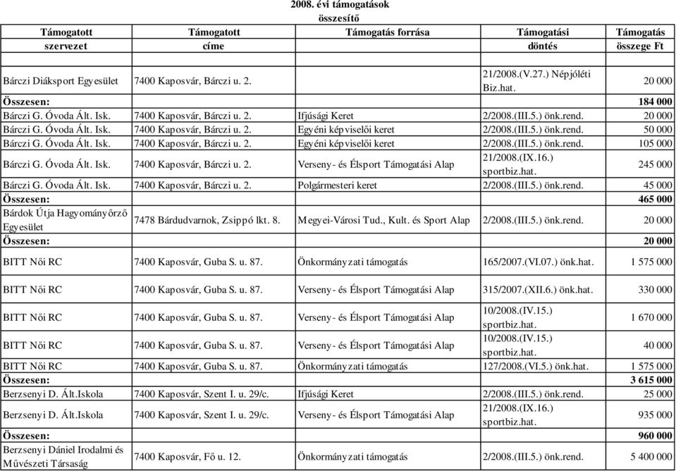 Óvoda Ált. Isk. 7400 Kaposvár, Bárczi u. 2. Verseny- és Élsport Támogatási Alap 21/2008.(IX.16.) 245 000 Bárczi G. Óvoda Ált. Isk. 7400 Kaposvár, Bárczi u. 2. Polgármesteri keret 2/2008.(III.5.) önk.