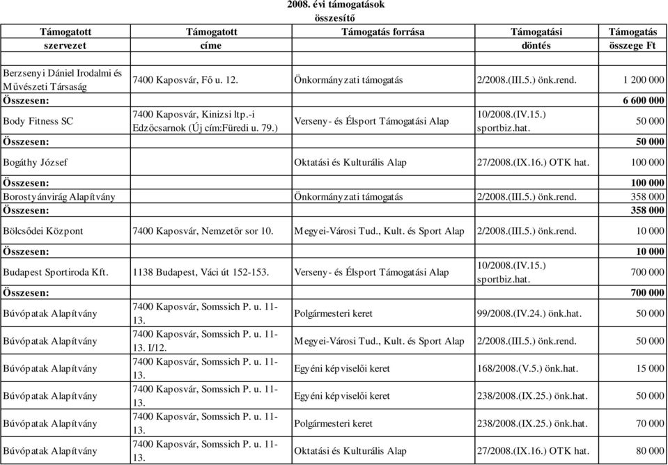 100 000 Összesen: 100 000 Borostyánvirág Önkormányzati támogatás 2/2008.(III.5.) önk.rend. 358 000 Összesen: 358 000 Bölcsődei Központ 7400 Kaposvár, Nemzetőr sor 10. Megyei-Városi Tud., Kult.