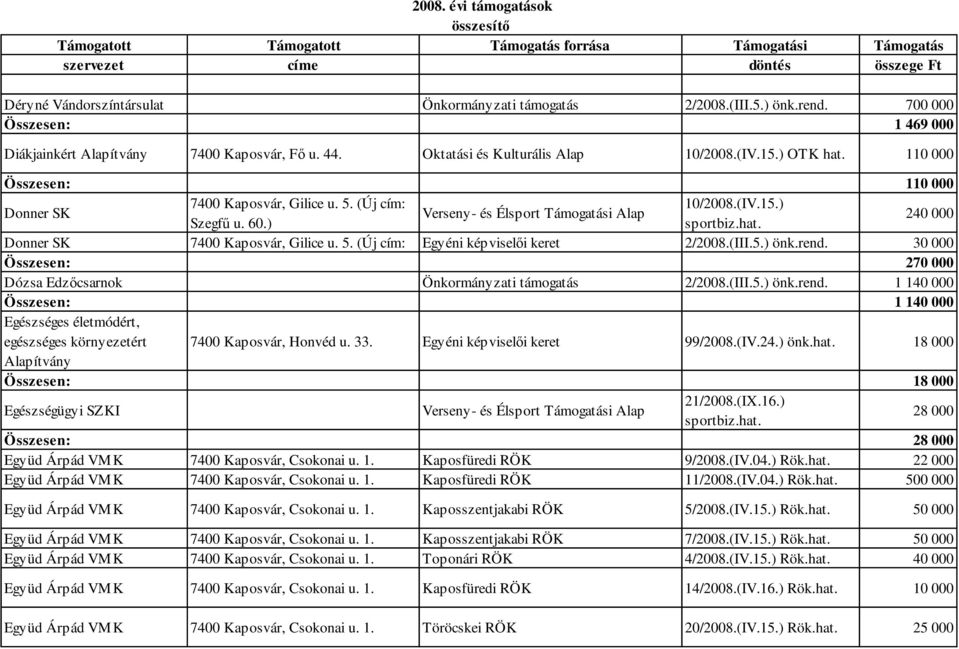 (III.5.) önk.rend. 30 000 Összesen: 270 000 Dózsa Edzőcsarnok Önkormányzati támogatás 2/2008.(III.5.) önk.rend. 1 140 000 Összesen: 1 140 000 Egészséges életmódért, egészséges környezetért 7400 Kaposvár, Honvéd u.