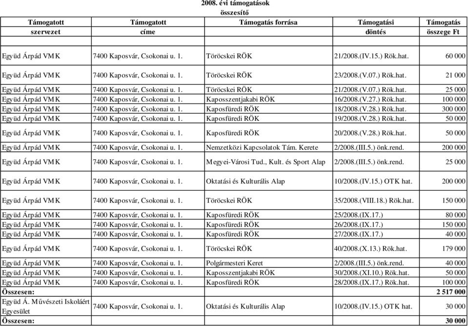 (V.28.) Rök.hat. 300 000 Együd Árpád VMK 7400 Kaposvár, Csokonai u. 1. Kaposfüredi RÖK 19/2008.(V.28.) Rök.hat. 50 000 Együd Árpád VMK 7400 Kaposvár, Csokonai u. 1. Kaposfüredi RÖK 20/2008.(V.28.) Rök.hat. 50 000 Együd Árpád VMK 7400 Kaposvár, Csokonai u. 1. Nemzetközi Kapcsolatok Tám.