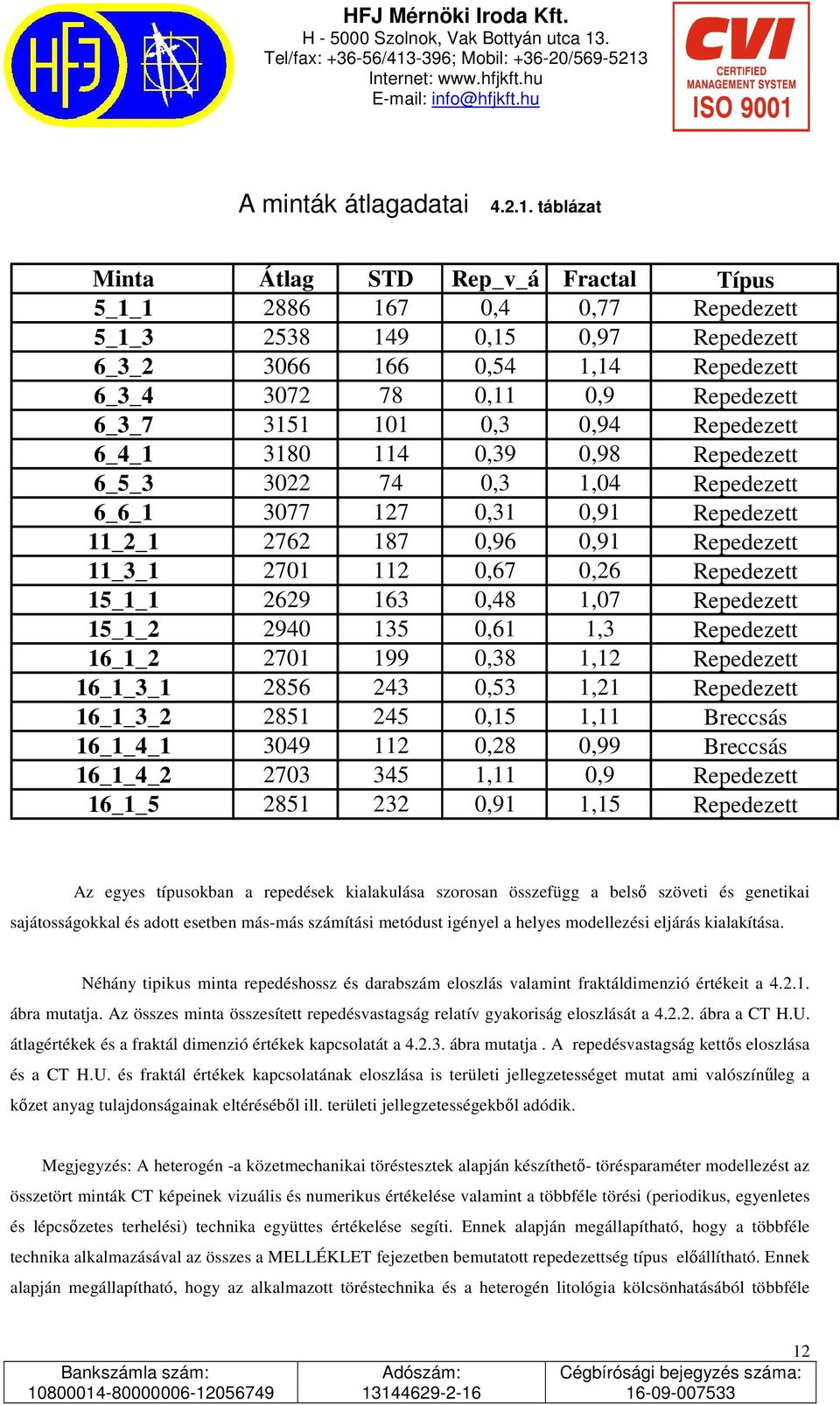 101 0,3 0,94 Repedezett 6_4_1 3180 114 0,39 0,98 Repedezett 6_5_3 3022 74 0,3 1,04 Repedezett 6_6_1 3077 127 0,31 0,91 Repedezett 11_2_1 2762 187 0,96 0,91 Repedezett 11_3_1 2701 112 0,67 0,26