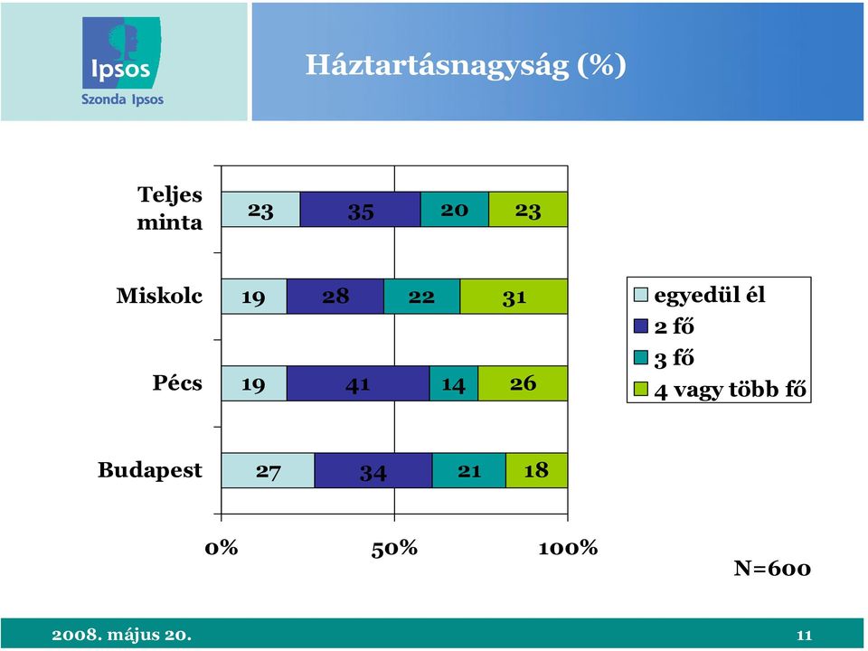 Pécs 19 41 14 26 3 fő 4 vagy több fő