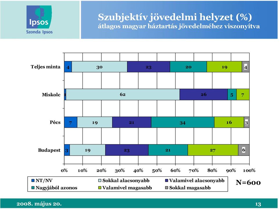 23 21 27 6 0% % 20% 30% 40% 50% 60% 70% 80% 90% 0% NT/NV Sokkal alacsonyabb