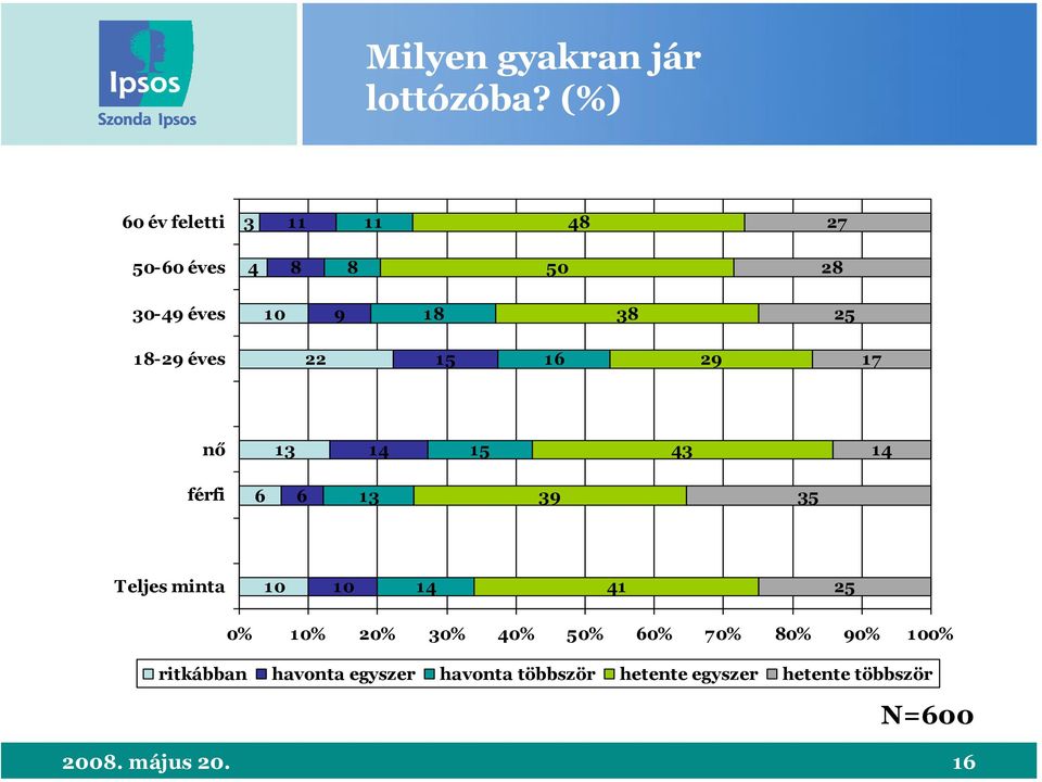 18-29 éves 22 15 16 29 17 nő 13 14 15 43 14 férfi 6 6 13 39 35 Teljes minta 14 41