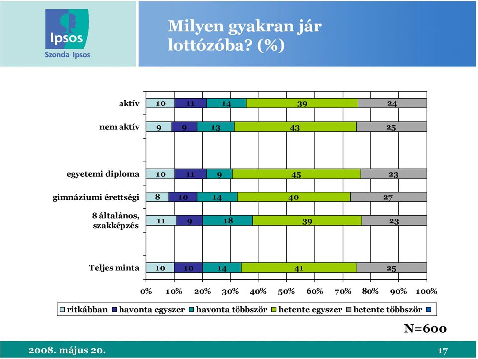 gimnáziumi érettségi 8 14 40 27 8 általános, szakképzés 11 9 18 39 23 Teljes minta