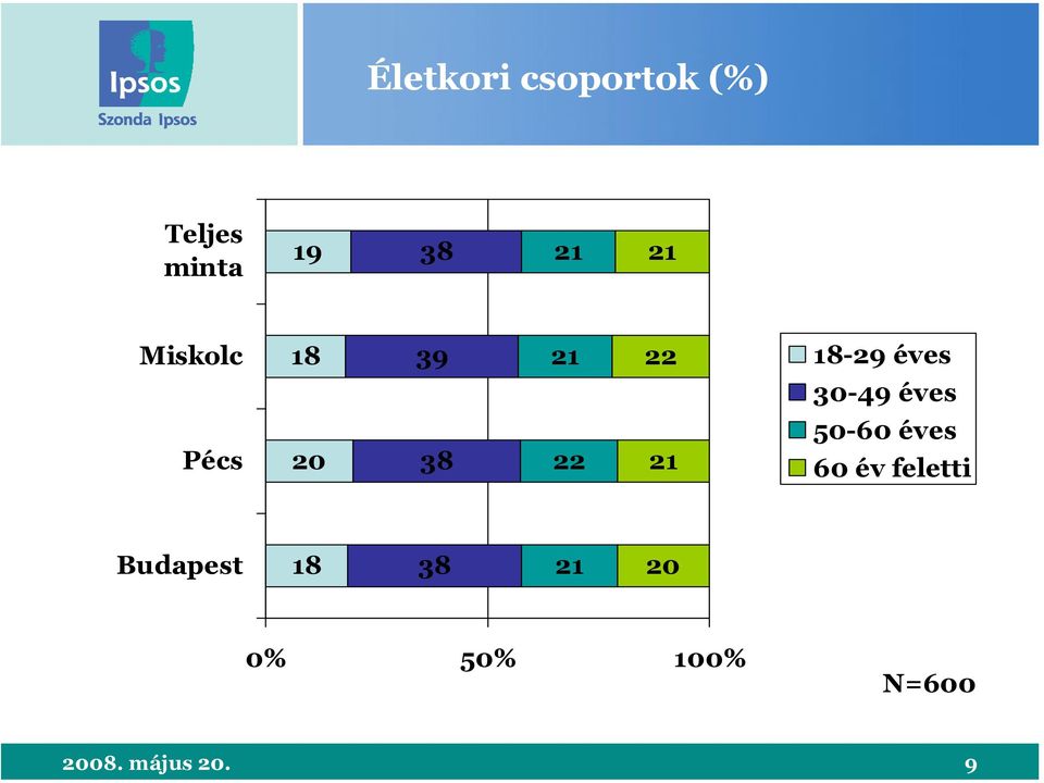 Pécs 20 38 22 21 50-60 éves 60 év feletti