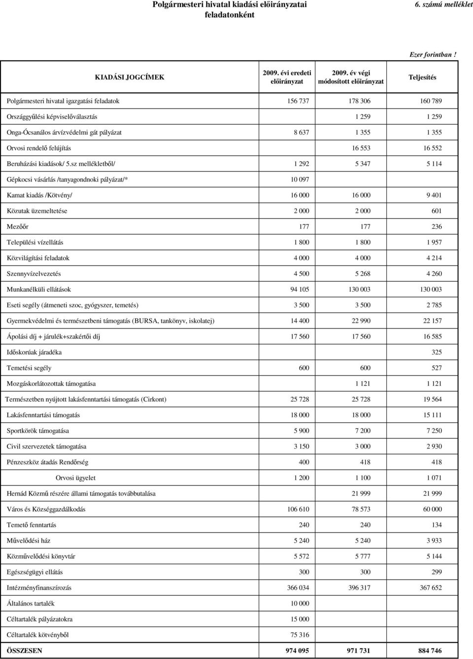 rendelő felújítás 16 553 16 552 Beruházási kiadások/ 5.