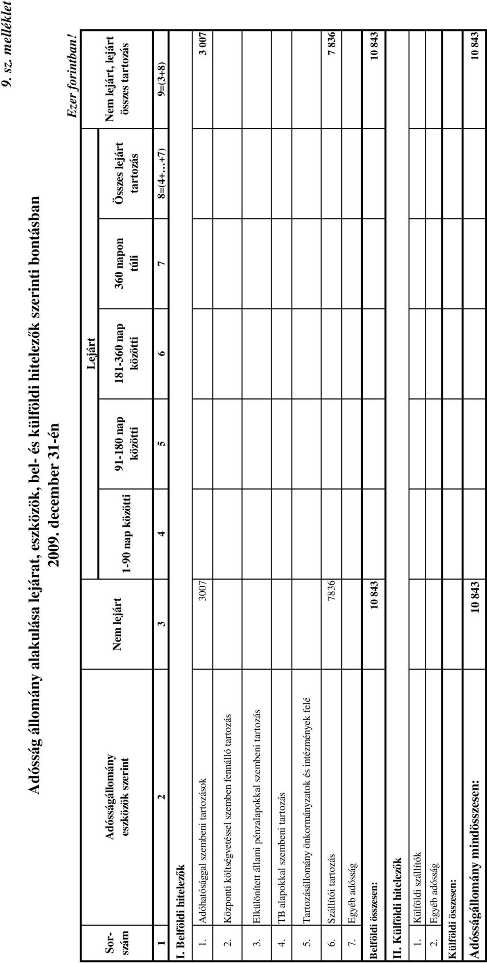 Nem lejárt, lejárt összes tartozás 1 2 3 4 5 6 7 8=(4+ +7) 9=(3+8) I. Belföldi hitelezők 1. Adóhatósággal szembeni tartozások 3007 3 007 2. Központi költségvetéssel szemben fennálló tartozás 3.