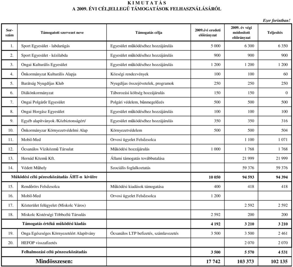 Ongai Kulturális Egyesület Egyesület működéséhez hozzájárulás 1 200 1 200 1 200 4. Önkormányzat Kulturális Alapja Községi rendezvények 100 100 60 5.