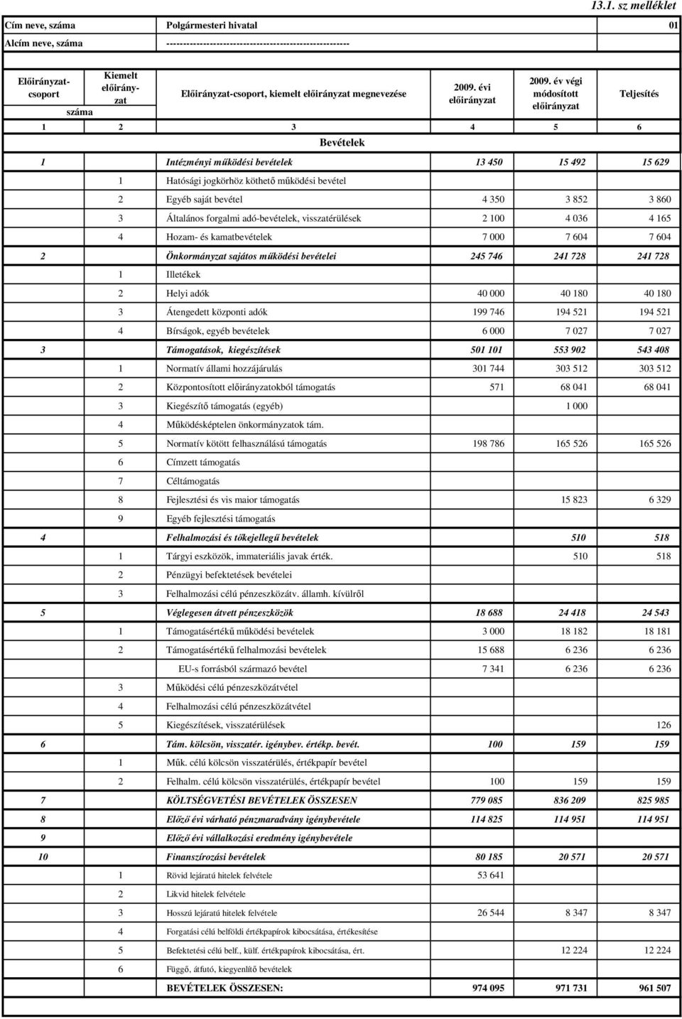 Hozam- és kamatbevételek 7 000 7 604 7 604 2 Önkormányzat sajátos működési bevételei 245 746 241 728 241 728 1 Illetékek 2 Helyi adók 40 000 40 180 40 180 3 Átengedett központi adók 199 746 194 521