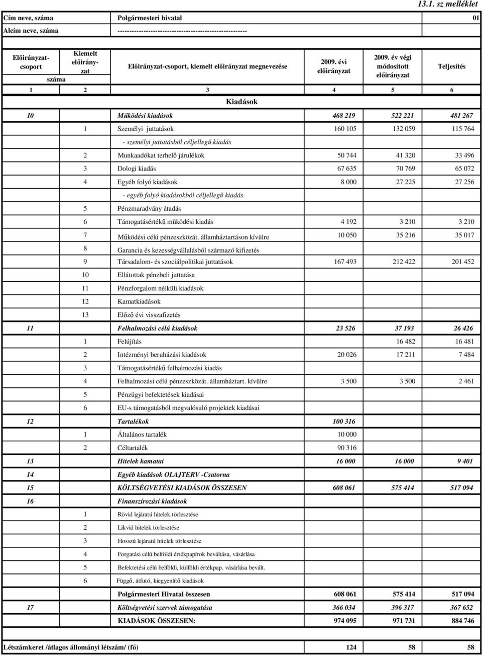 év végi 1 2 3 4 5 6 Teljesítés 10 Működési kiadások 468 219 522 221 481 267 1 Személyi juttatások 160 105 132 059 115 764 - személyi juttatásból céljellegű kiadás 2 Munkaadókat terhelő járulékok 50