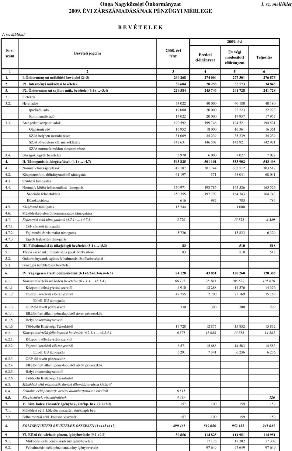 Önkormányzat sajátos műk. bevételei (3.1+ +3.4) 229 584 245 746 241 728 241 728 3.1. Illetékek 3.2. Helyi adók 33 022 40 000 40 180 40 180 Iparűzési adó 19 000 20 000 22 223 22 223 Kommunális adó 14 022 20 000 17 957 17 957 3.