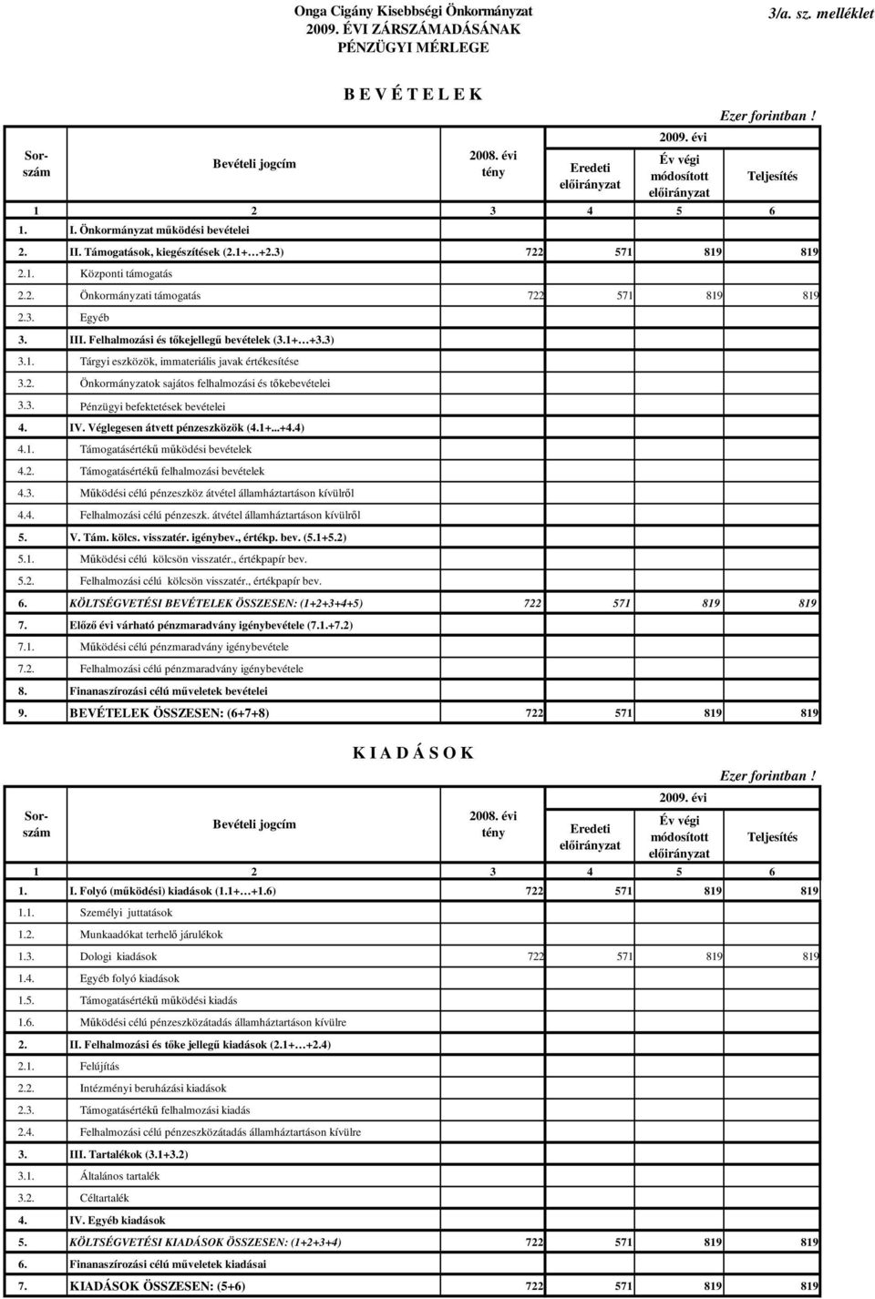 2. Önkormányzatok sajátos felhalmozási és tőkebevételei 3.3. Pénzügyi befektetések bevételei 4. IV. Véglegesen átvett pénzeszközök (4.1+...+4.4) 4.1. Támogatásértékű működési bevételek Bevételi jogcím 4.