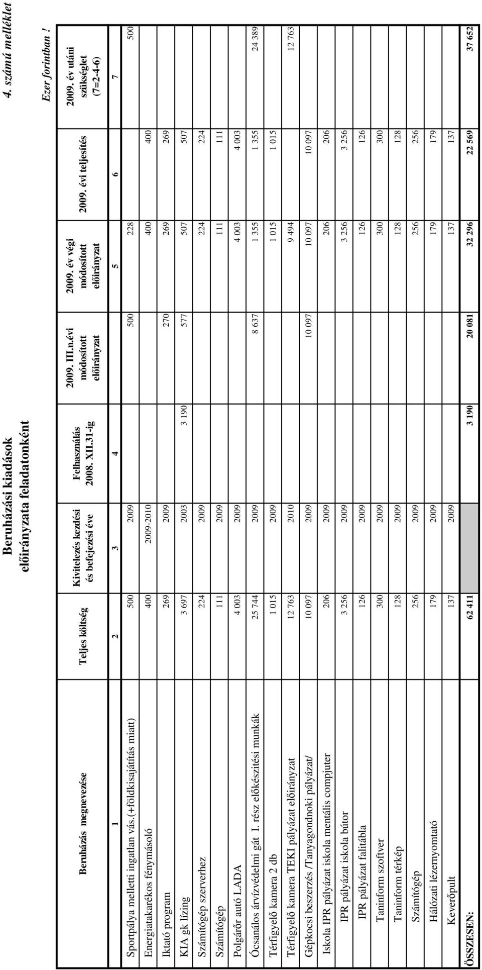(+földkisajátítás miatt) 500 2009 500 228 500 Energiatakarékos fénymásoló 400 2009-2010 400 400 Iktató program 269 2009 270 269 269 KIA gk lízing 3 697 2003 3 190 577 507 507 Számítógép szerverhez