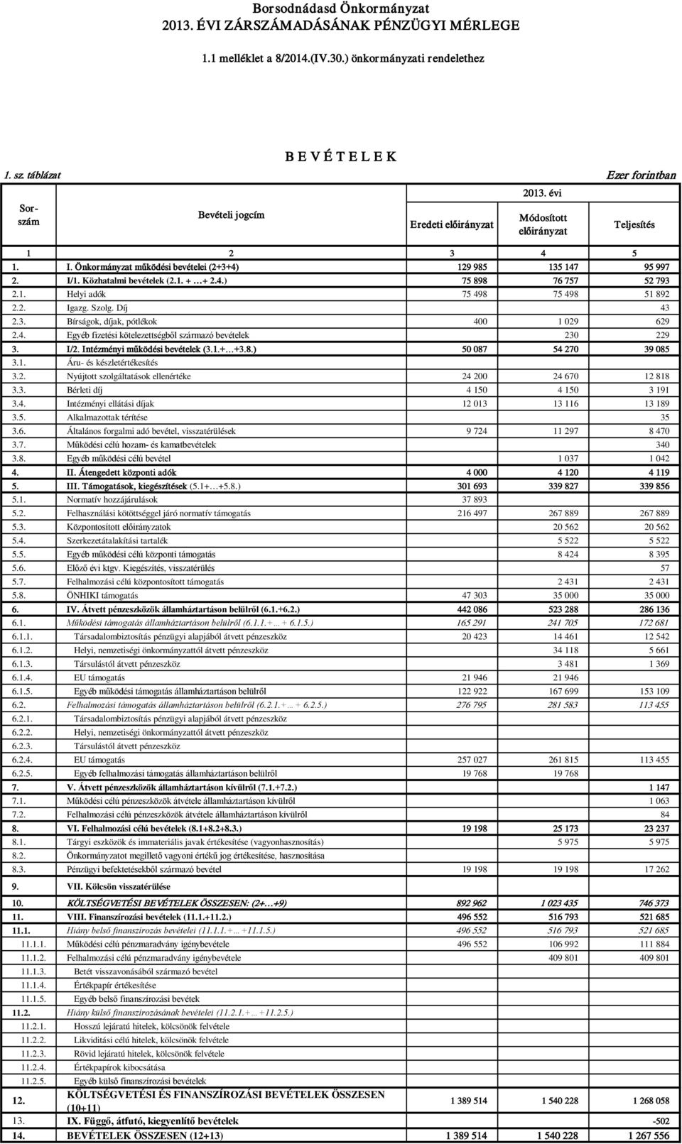 4. Egyéb fizetési kötelezettségből származó bevételek 230 229 3. I/2. Intézményi működési bevételek (3.1.+ +3.8.) 50 087 54 270 39 085 3.1. Áru- és készletértékesítés 3.2. Nyújtott szolgáltatások ellenértéke 24 200 24 670 12 818 3.