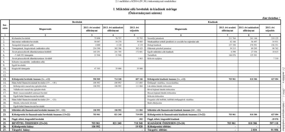 Közhatalmi bevételek 75 898 76 757 52 793 Személyi juttatások 211 764 241 146 219 125 2.