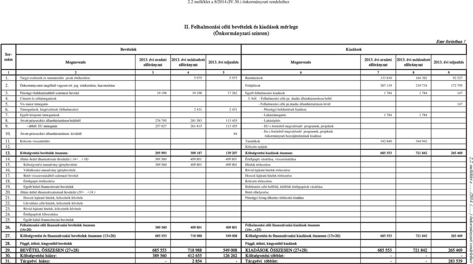 Tárgyi eszközök és immateriális javak értékesítése 5 975 5 975 Beruházások 133 810 164 382 92 527 2. Önkormányzatot megillető vagyoni ért.