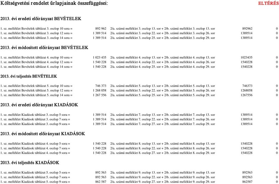 sor 1389514 0 1. sz. melléklet Bevételek táblázat 3. oszlop 14 sora = 1 389 514 2/a. számú melléklet 3. oszlop 25. sor + 2/b. számú melléklet 3. oszlop 29. sor 1389514 0 2013.