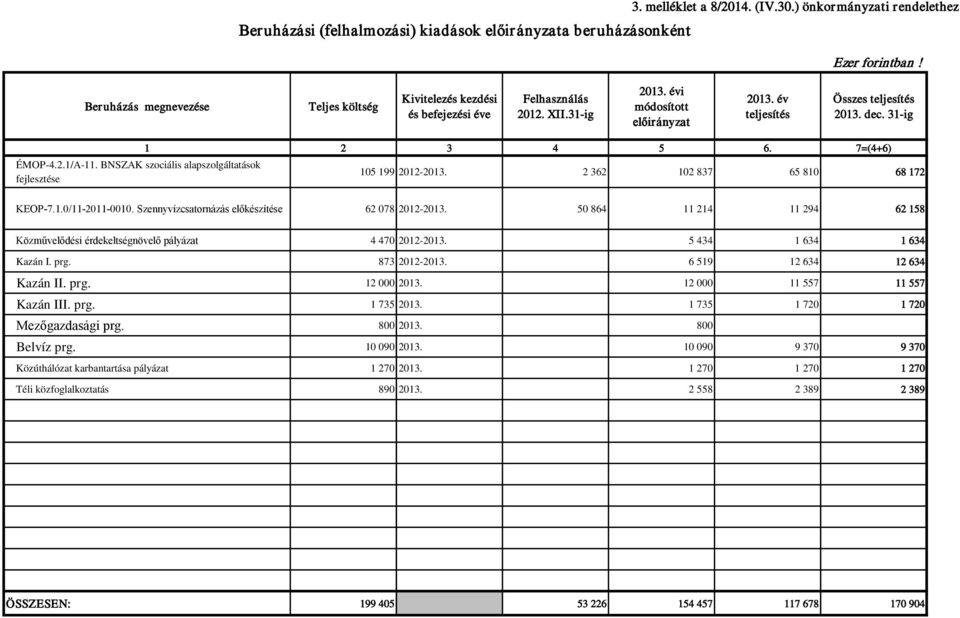 BNSZAK szociális alapszolgáltatások fejlesztése 1 2 3 4 5 6. 7=(4+6) 105 199 2012-2013. 2 362 102 837 65 810 68 172 KEOP-7.1.0/11-2011-0010. Szennyvízcsatornázás előkészítése 62 078 2012-2013.