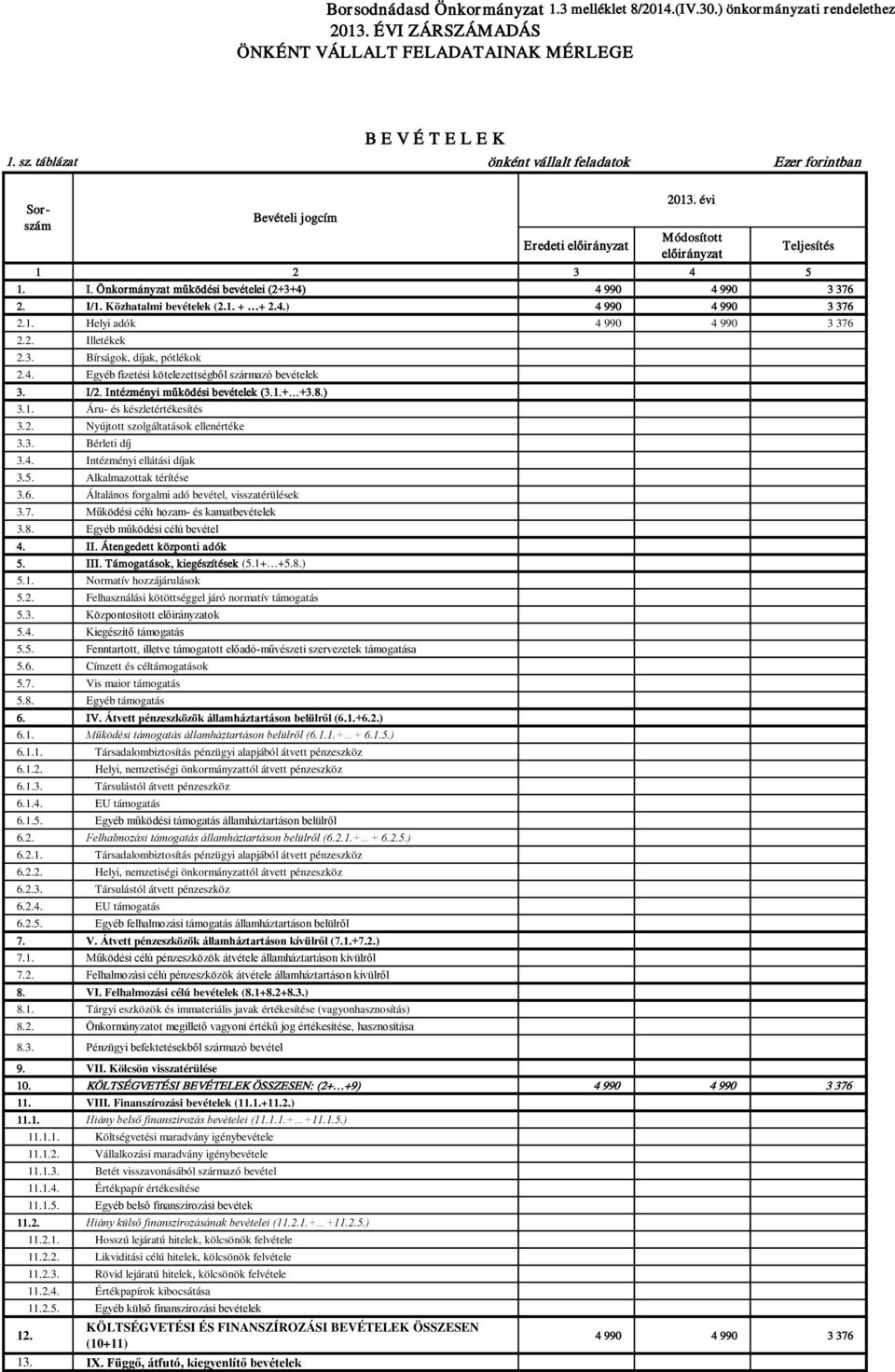 2. Illetékek 2.3. Bírságok, díjak, pótlékok 2.4. Egyéb fizetési kötelezettségből származó bevételek 3. I/2. Intézményi működési bevételek (3.1.+ +3.8.) 3.1. Áru- és készletértékesítés 3.2. Nyújtott szolgáltatások ellenértéke 3.
