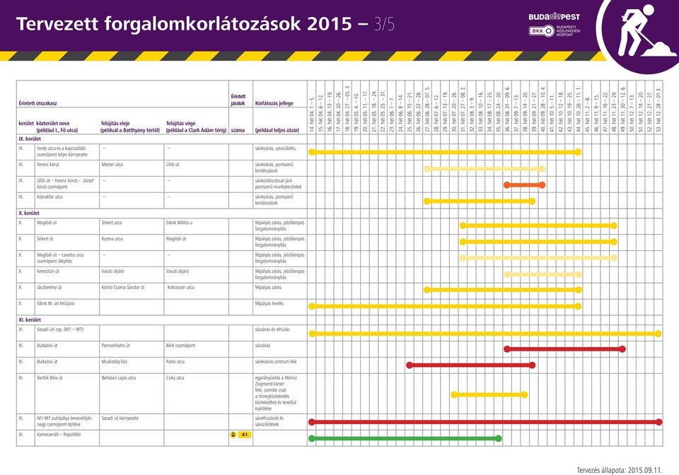 Maglódi út Sírkert utca Sibrik Miklós u félpályás zárás, jelzőlámpás X. Sírkert út Kozma utca Maglódi út félpályás zárás, jelzőlámpás X.