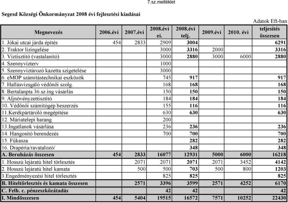 Szennyvíztározó kazetta szigetelése 3000 6. emop számítástechnikai eszközök 745 917 917 7. Hallásvizsgáló védőnői szolg. 168 168 168 8. Bertalanpta 36.sz.ing.vásárlás 150 150 150 9.