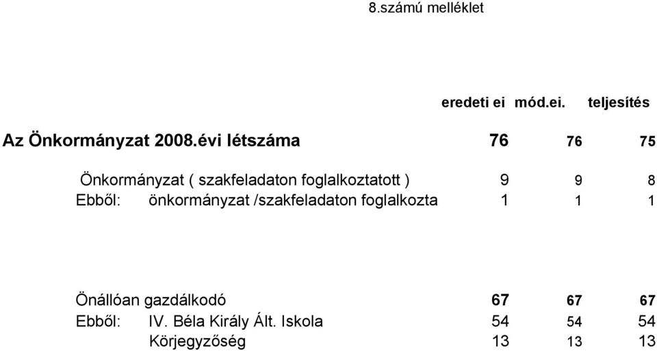 8 Ebből: önkormányzat /szakfeladaton foglalkozta 1 1 1 Önállóan