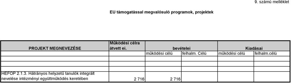 bevételei Kiadásai működési célú felhalm. Célú működési célú felhalm.