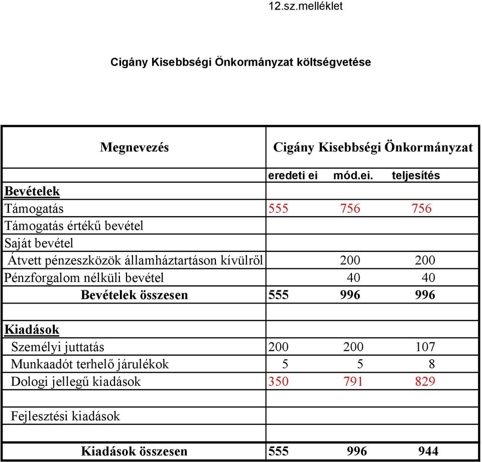 teljesítés Bevételek Támogatás 555 756 756 Támogatás értékű bevétel Saját bevétel Átvett pénzeszközök államháztartáson