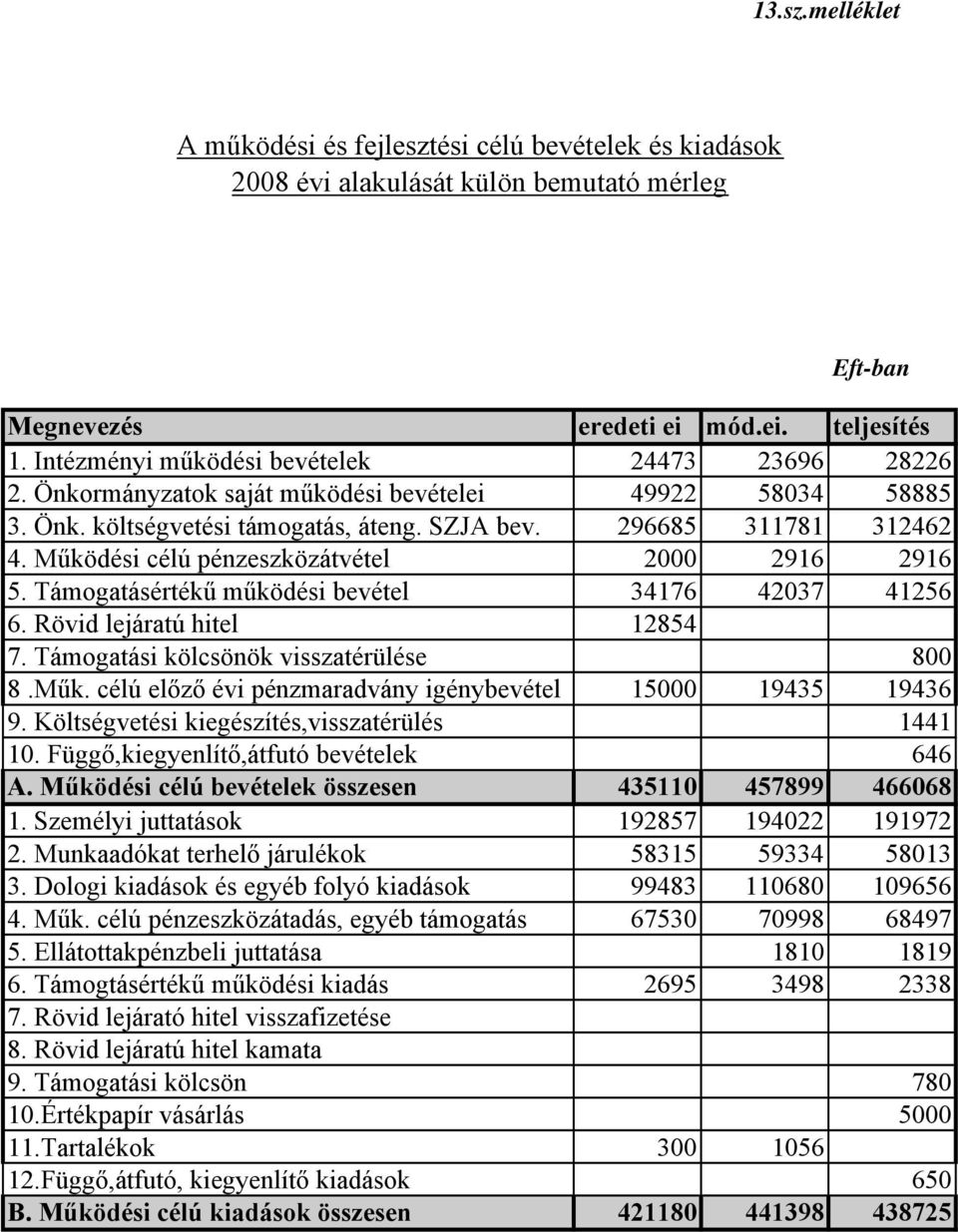 Működési célú pénzeszközátvétel 2000 2916 2916 5. Támogatásértékű működési bevétel 34176 42037 41256 6. Rövid lejáratú hitel 12854 7. Támogatási kölcsönök visszatérülése 800 8.Műk. célú előző évi pénzmaradvány igénybevétel 15000 19435 19436 9.