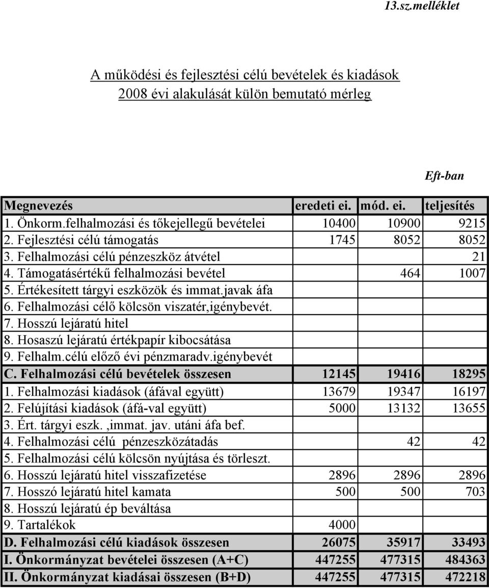 Értékesített tárgyi eszközök és immat.javak áfa 6. Felhalmozási célő kölcsön viszatér,igénybevét. 7. Hosszú lejáratú hitel 8. Hosaszú lejáratú értékpapír kibocsátása 9. Felhalm.célú előző évi pénzmaradv.