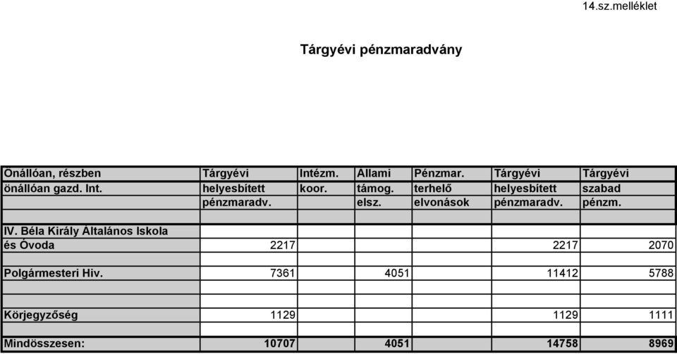 terhelő helyesbített szabad pénzmaradv. elsz. elvonások pénzmaradv. pénzm. IV.