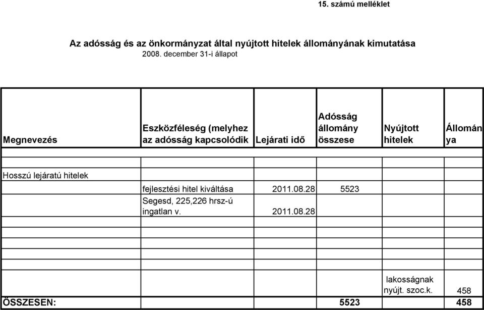 állomány összese Nyújtott hitelek Állomán ya Hosszú lejáratú hitelek fejlesztési hitel kiváltása 2011.