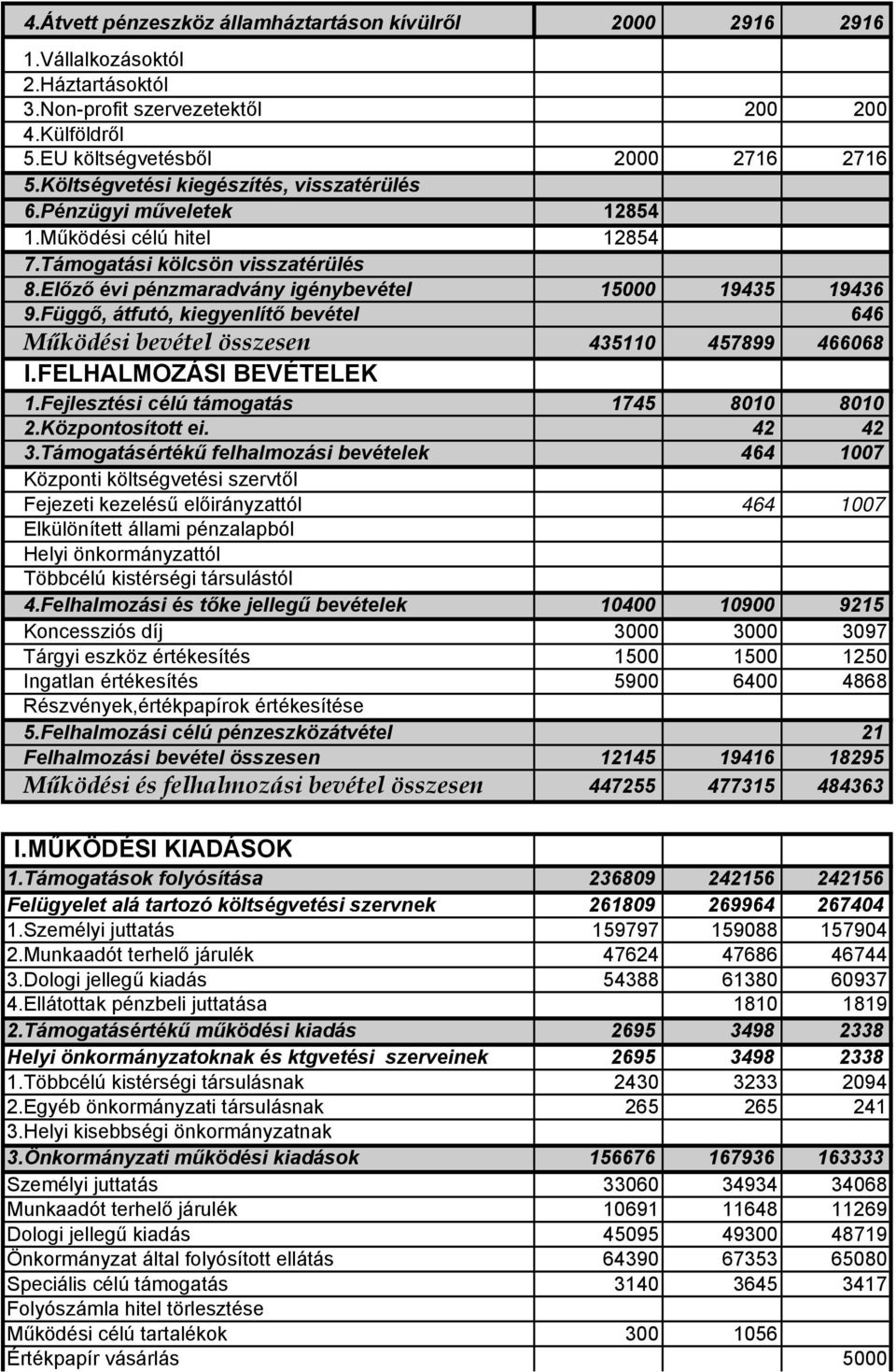 Függő, átfutó, kiegyenlítő bevétel 646 Működési bevétel összesen 435110 457899 466068 I.FELHALMOZÁSI BEVÉTELEK 1.Fejlesztési célú támogatás 1745 8010 8010 2.Központosított ei. 42 42 3.